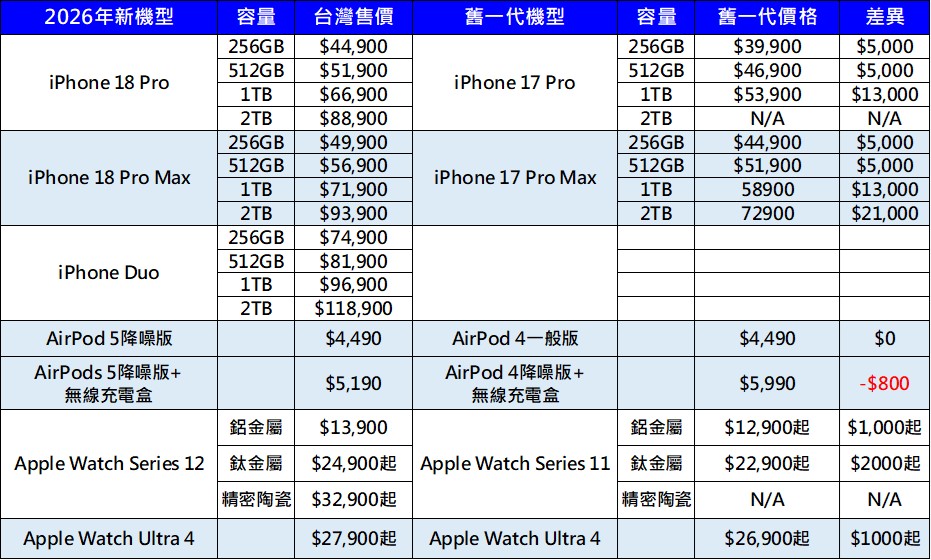 Apple 2026年iPhone新機價格與規格全攻略懶人包 - 電腦王阿達 Apple 2026年iPhone新機價格與規格全攻略懶人包 - 電腦王阿達