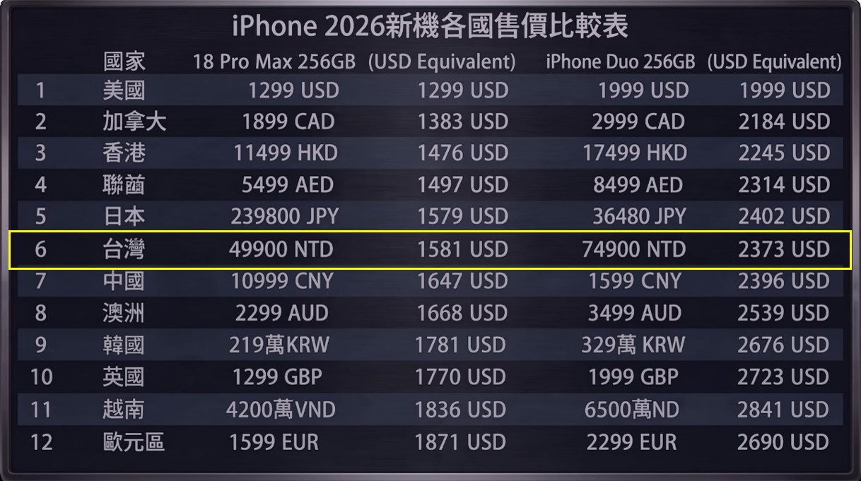 Apple 2026年iPhone新機價格與規格全攻略懶人包 - 電腦王阿達 Apple 2026年iPhone新機價格與規格全攻略懶人包 - 電腦王阿達