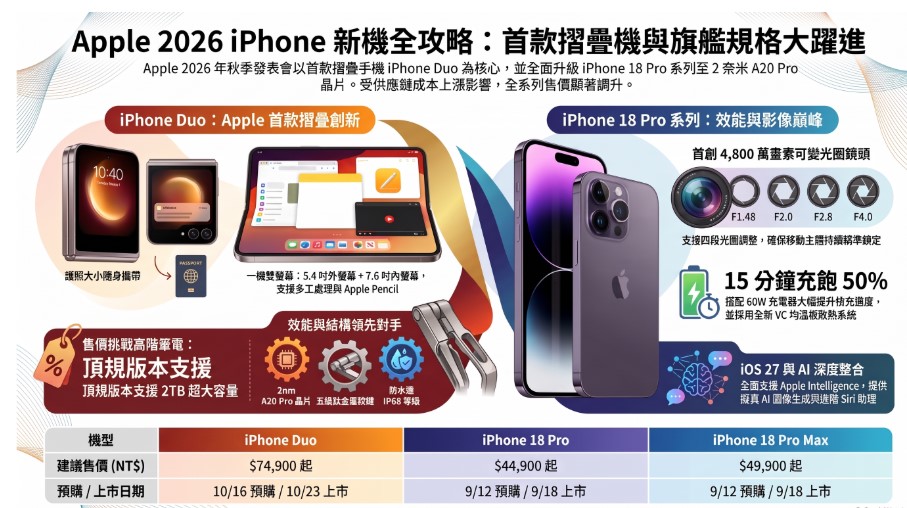 Apple 2026年iPhone新機價格與規格全攻略懶人包 - 電腦王阿達 Apple 2026年iPhone新機價格與規格全攻略懶人包 - 電腦王阿達