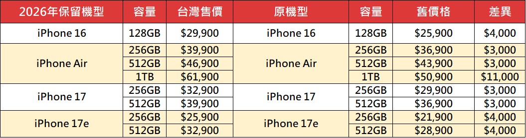 Apple 2026年iPhone新機價格與規格全攻略懶人包 - 電腦王阿達 Apple 2026年iPhone新機價格與規格全攻略懶人包 - 電腦王阿達