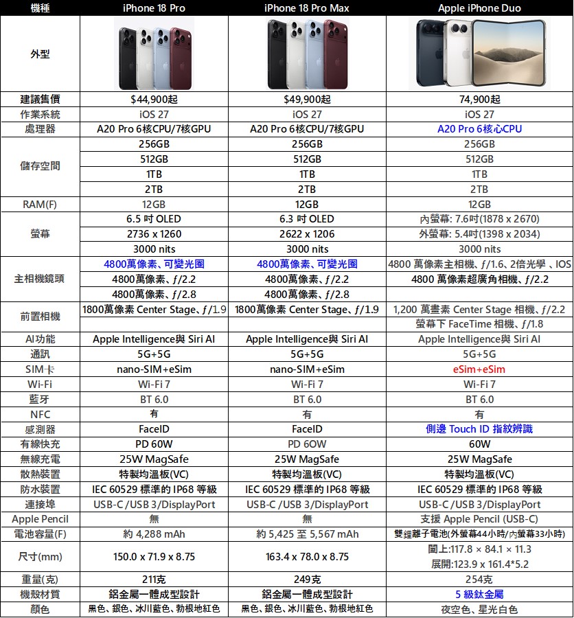 Apple 2026年iPhone新機價格與規格全攻略懶人包 - 電腦王阿達 Apple 2026年iPhone新機價格與規格全攻略懶人包 - 電腦王阿達