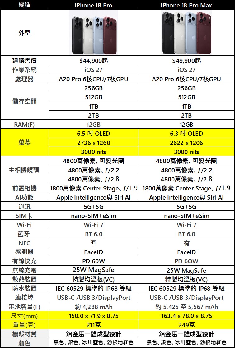 Apple 2026年iPhone新機價格與規格全攻略懶人包 - 電腦王阿達 Apple 2026年iPhone新機價格與規格全攻略懶人包 - 電腦王阿達