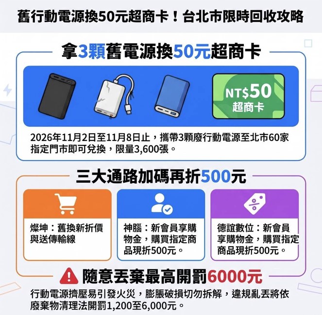 台北市環保局攜手3家業者回收3顆舊行動電源換50元超商卡! - 電腦王阿達 台北市環保局攜手3家業者回收3顆舊行動電源換50元超商卡! - 電腦王阿達