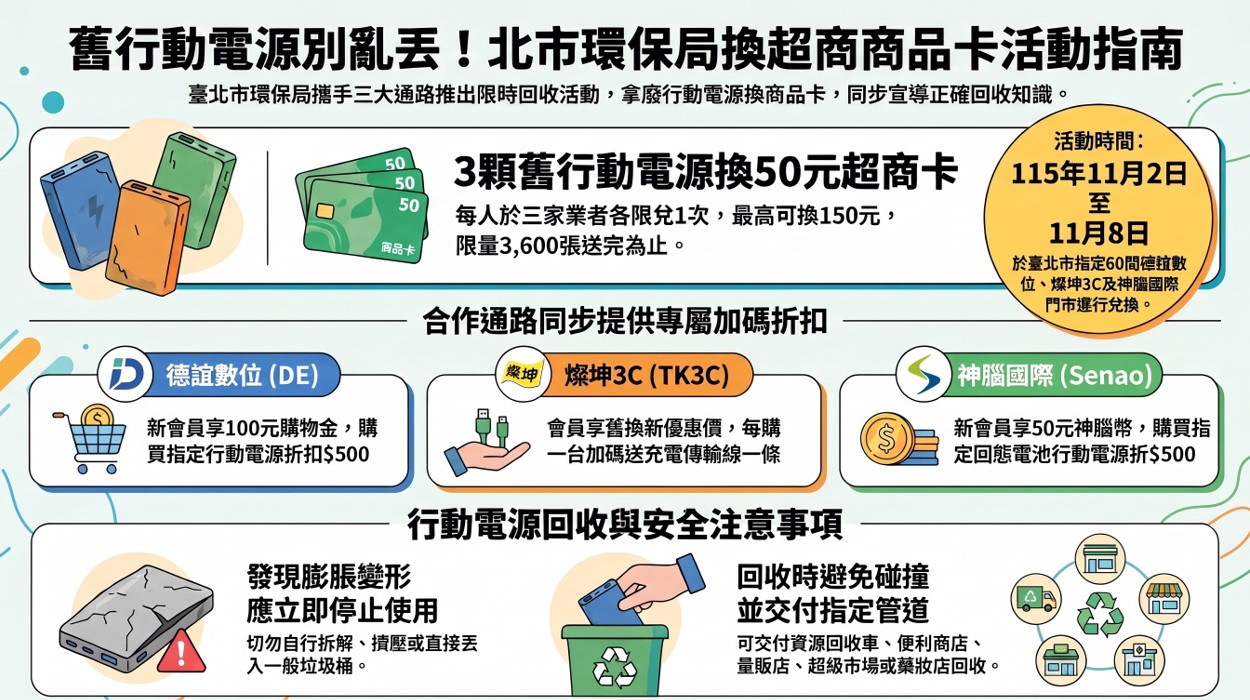 台北市環保局攜手3家業者回收3顆舊行動電源換50元超商卡! - 電腦王阿達 台北市環保局攜手3家業者回收3顆舊行動電源換50元超商卡! - 電腦王阿達
